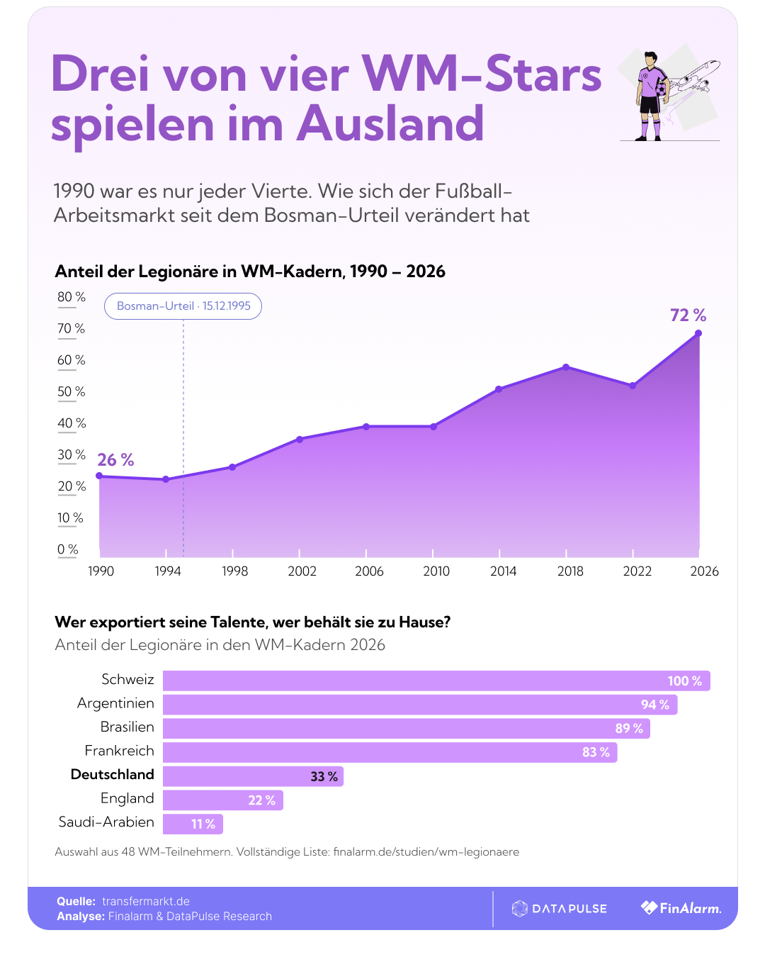 WM 2026: Anteil der Legionäre in den WM-Kadern - Infografik von Finalarm und DataPulse