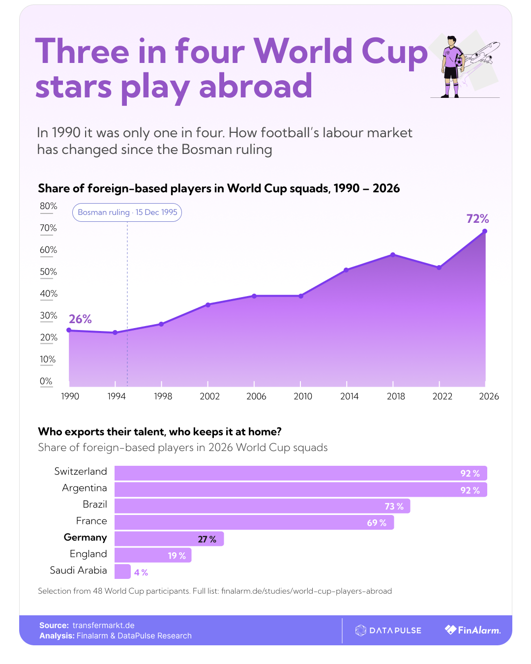 World Cup 2026: share of players abroad in World Cup squads - infographic by Finalarm and DataPulse