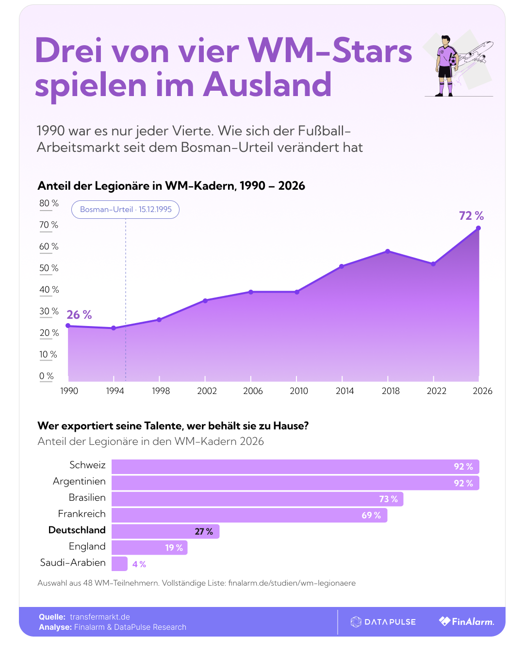 WM 2026: Anteil der Legionäre in den WM-Kadern - Infografik von Finalarm und DataPulse